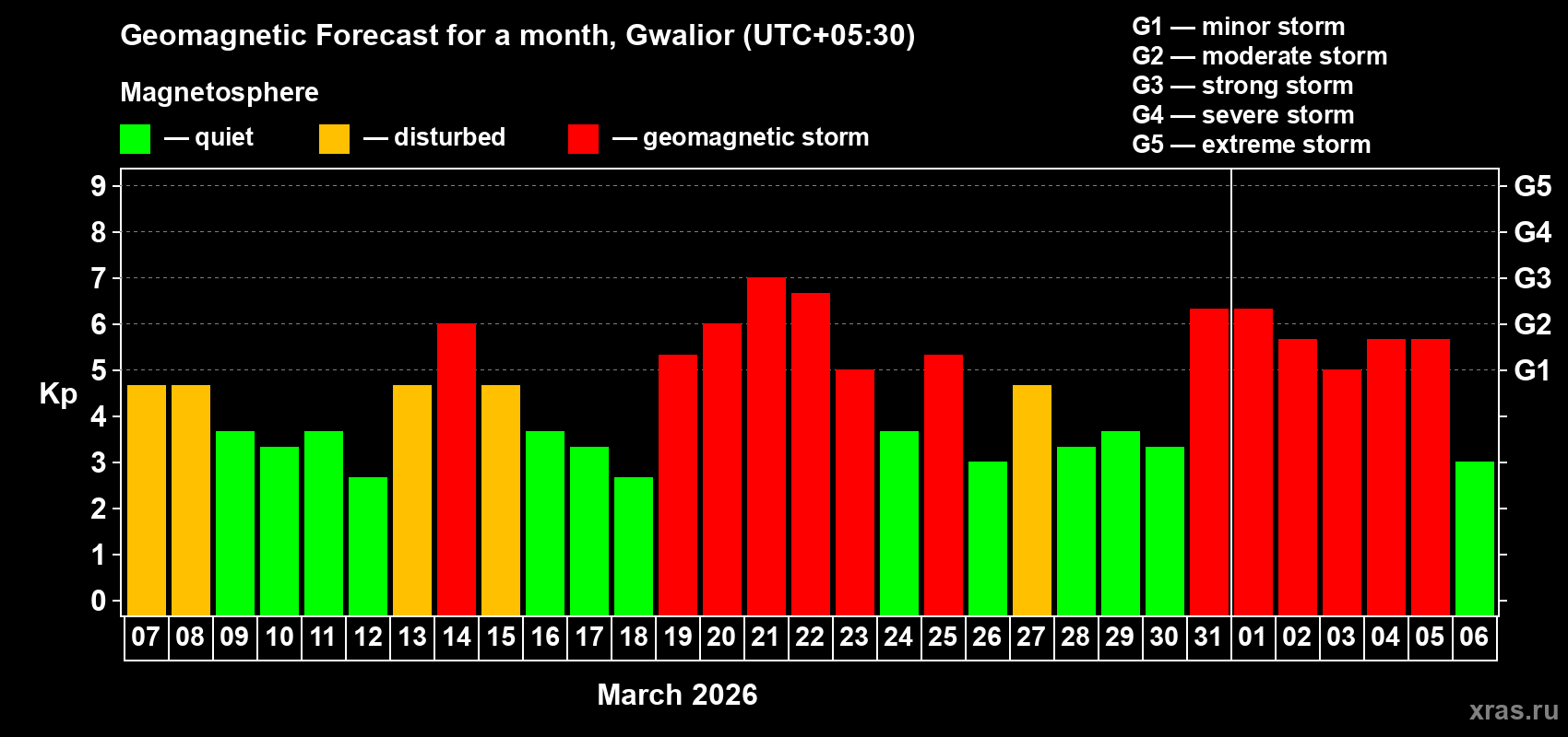 Forecast of the daily maximal value of geomagnetic index&nbsp;Kp for <b>1 month</b> (31 days) <b>from Mar 07, 2026 to Apr 06, 2026</b>