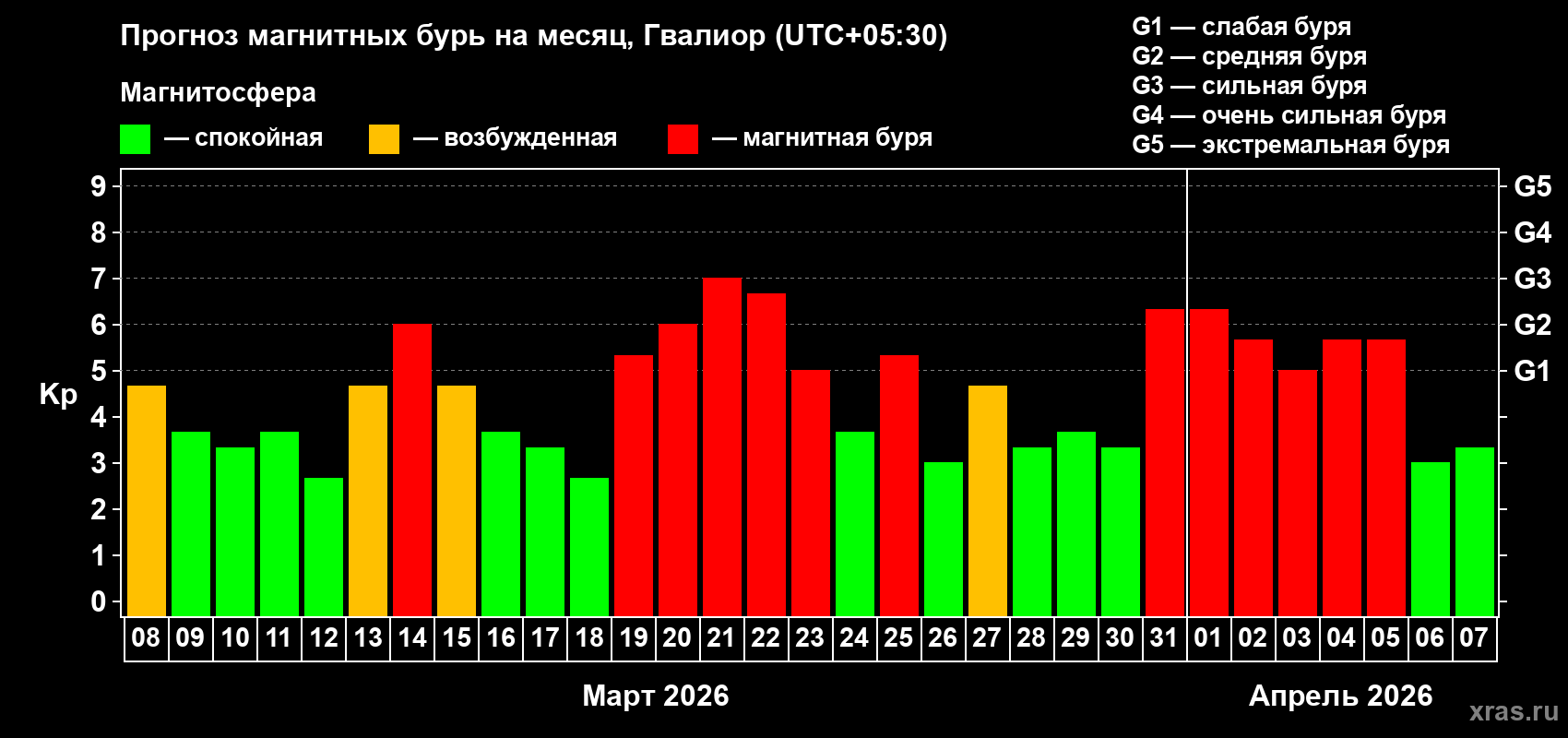 Прогноз максимального суточного геомагнитного индекса&nbsp;Kp на <b>1 месяц</b> (31 день) <b>с 08 марта по 07 апреля 2026 г</b>