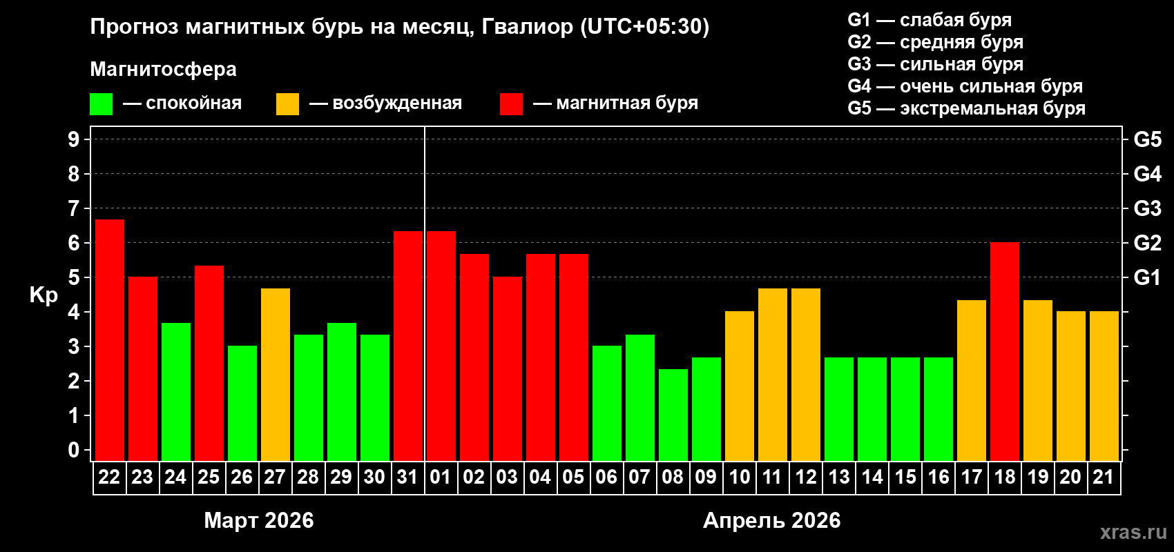 Прогноз максимального суточного геомагнитного индекса&nbsp;Kp на <b>1 месяц</b> (31 день) <b>с 22 марта по 21 апреля 2026 г</b>