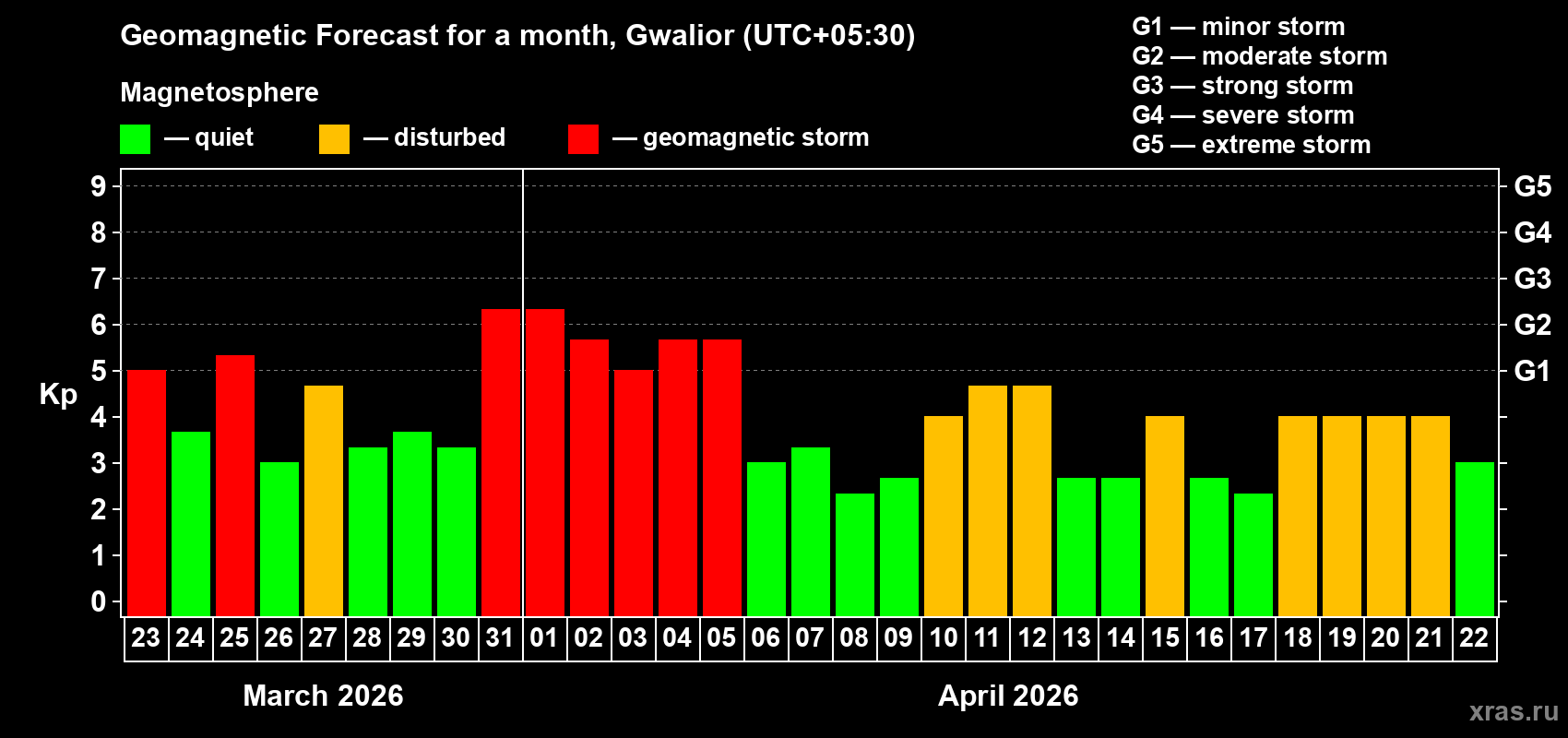 Forecast of the daily maximal value of geomagnetic index Kp for <b>1 month</b> (31 days) <b>from Mar 23, 2026 to Apr 22, 2026</b>