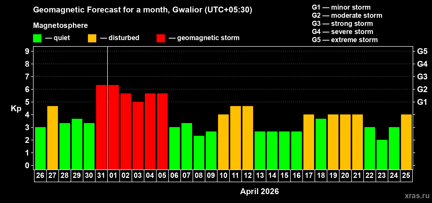 Forecast of the daily maximal value of geomagnetic index&nbsp;Kp for <b>1 month</b> (31 days) <b>from Mar 26, 2026 to Apr 25, 2026</b>