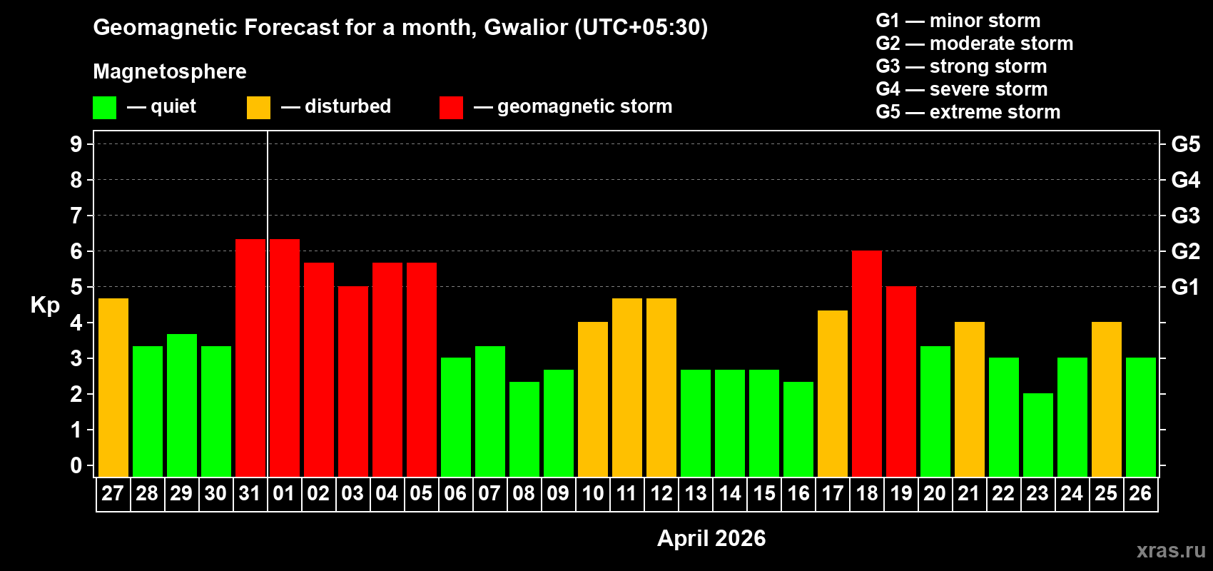 Forecast of the daily maximal value of geomagnetic index Kp for <b>1 month</b> (31 days) <b>from Mar 27, 2026 to Apr 26, 2026</b>