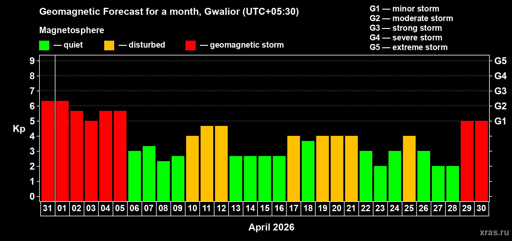 Forecast of the daily maximal value of geomagnetic index Kp for <b>1 month</b> (31 days) <b>from Mar 31, 2026 to Apr 30, 2026</b>