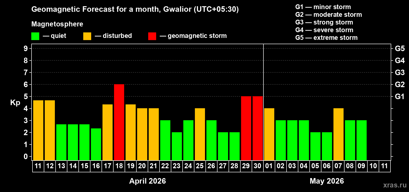 Forecast of the daily maximal value of geomagnetic index Kp for <b>1 month</b> (31 days) <b>from Apr 11, 2026 to May 11, 2026</b>