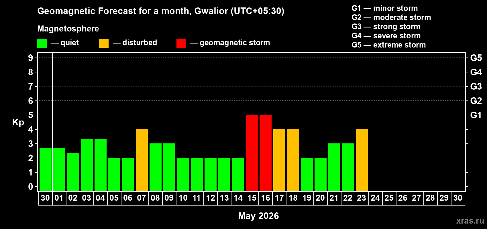 Forecast of the daily maximal value of geomagnetic index&nbsp;Kp for <b>1 month</b> (31 days) <b>from Apr 30, 2026 to May 30, 2026</b>