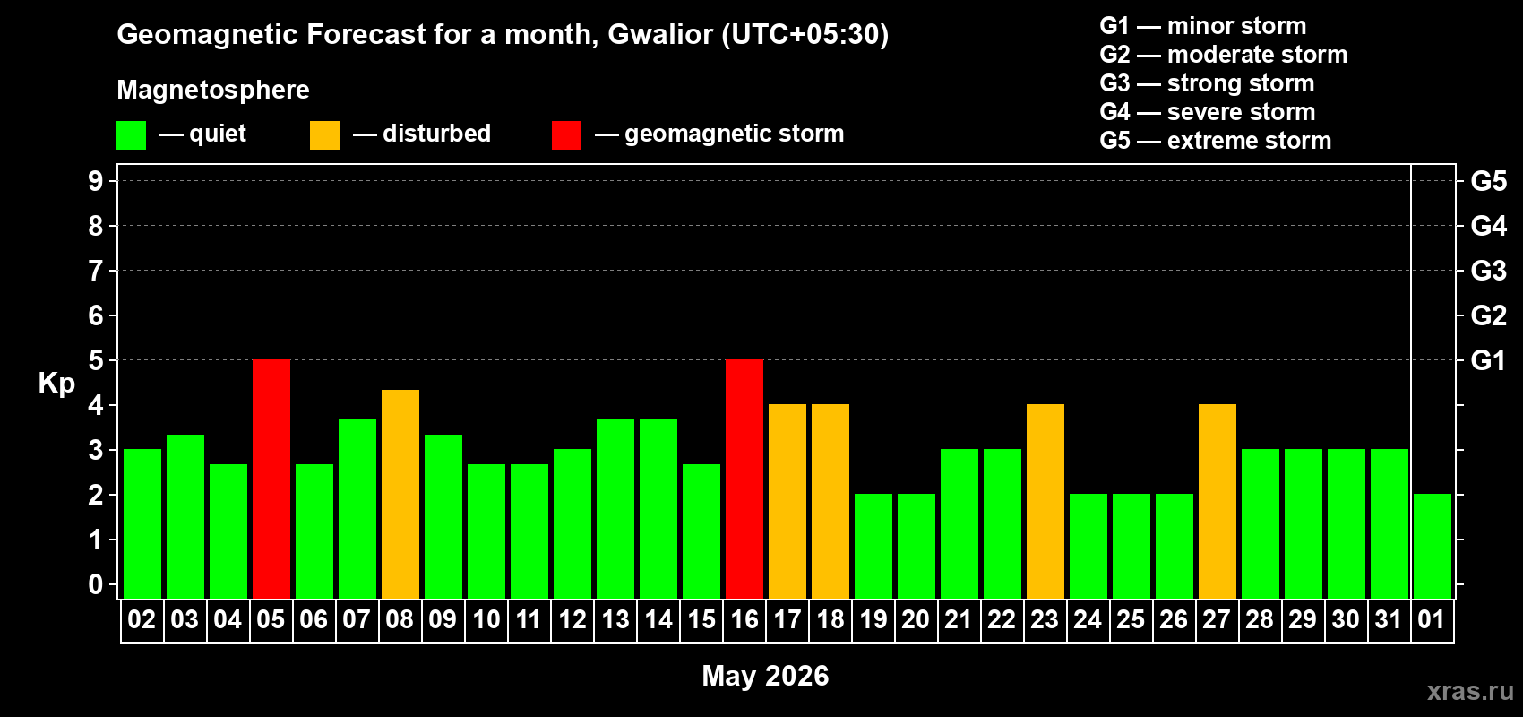 Forecast of the daily maximal value of geomagnetic index Kp for <b>1 month</b> (31 days) <b>from May 02, 2026 to Jun 01, 2026</b>