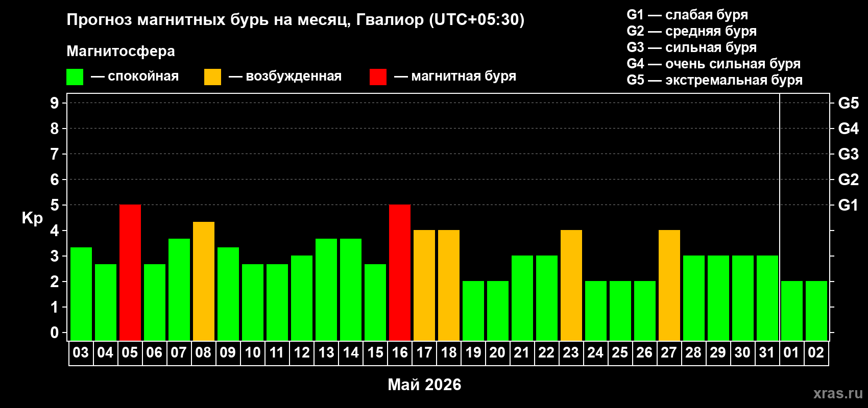 Прогноз максимального суточного геомагнитного индекса&nbsp;Kp на <b>1 месяц</b> (31 день) <b>с 03 мая по 02 июня 2026 г</b>