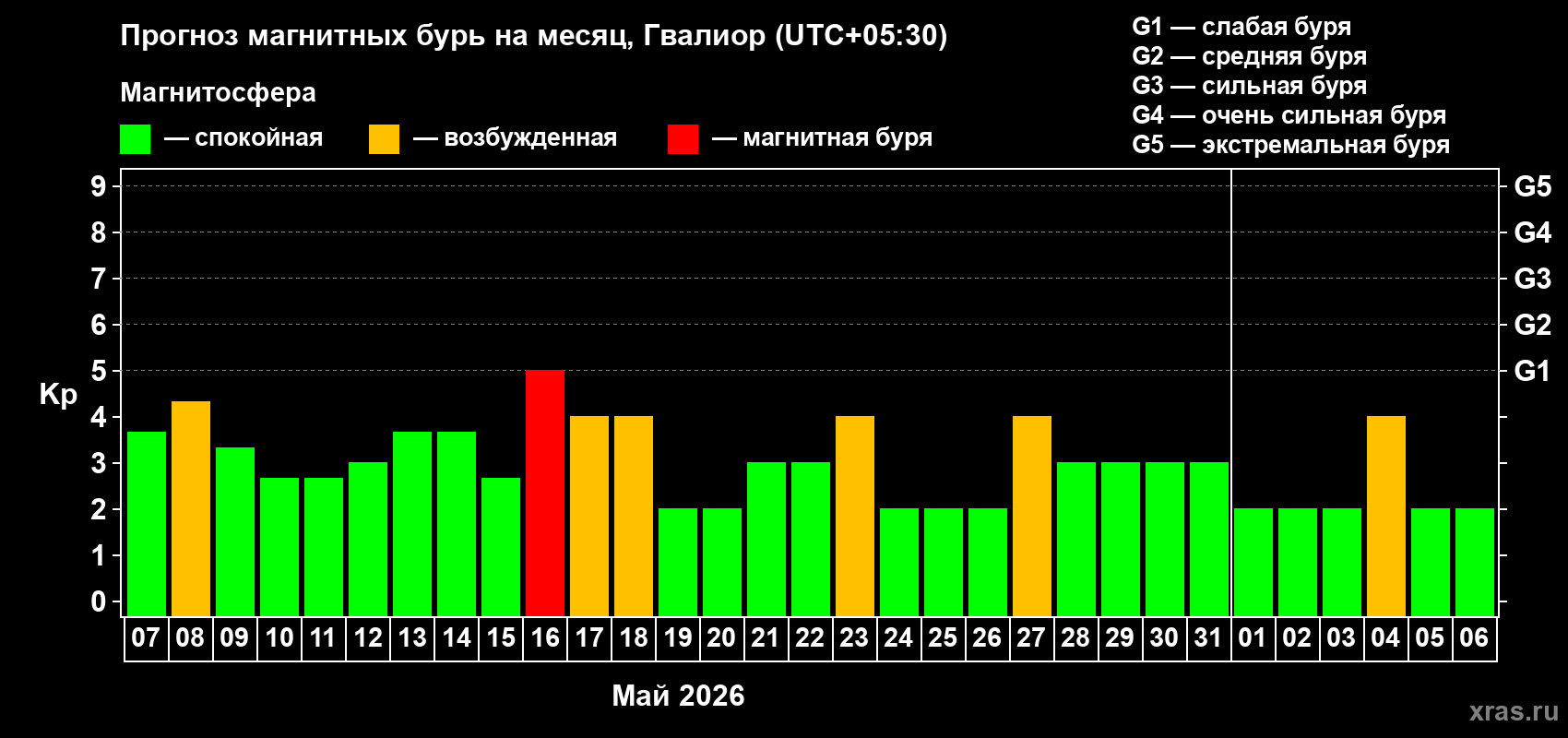 Прогноз максимального суточного геомагнитного индекса&nbsp;Kp на <b>1 месяц</b> (31 день) <b>с 07 мая по 06 июня 2026 г</b>