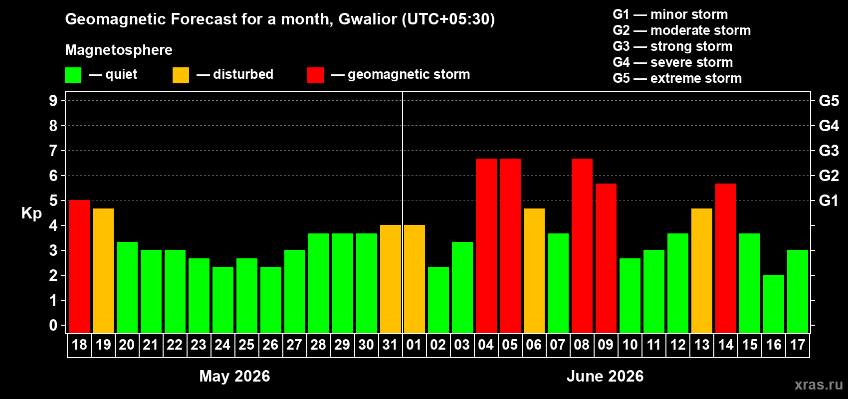 Forecast of the daily maximal value of geomagnetic index Kp for <b>1 month</b> (31 days) <b>from May 18, 2026 to Jun 17, 2026</b>