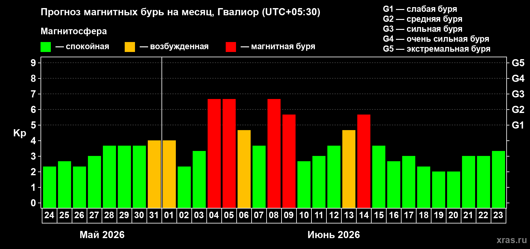 Прогноз максимального суточного геомагнитного индекса&nbsp;Kp на <b>1 месяц</b> (31 день) <b>с 24 мая по 23 июня 2026 г</b>