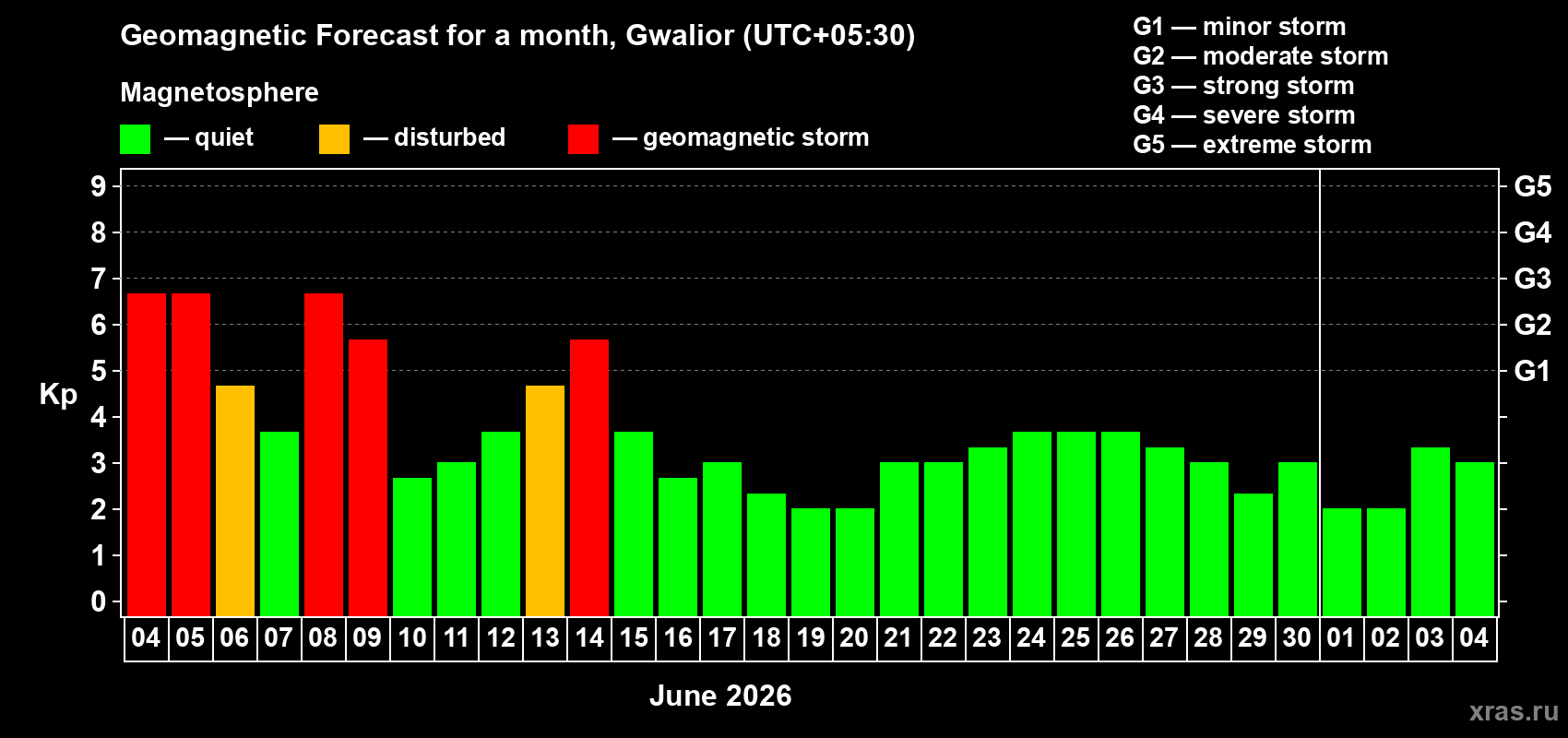 Forecast of the daily maximal value of geomagnetic index Kp for <b>1 month</b> (31 days) <b>from Jun 04, 2026 to Jul 04, 2026</b>