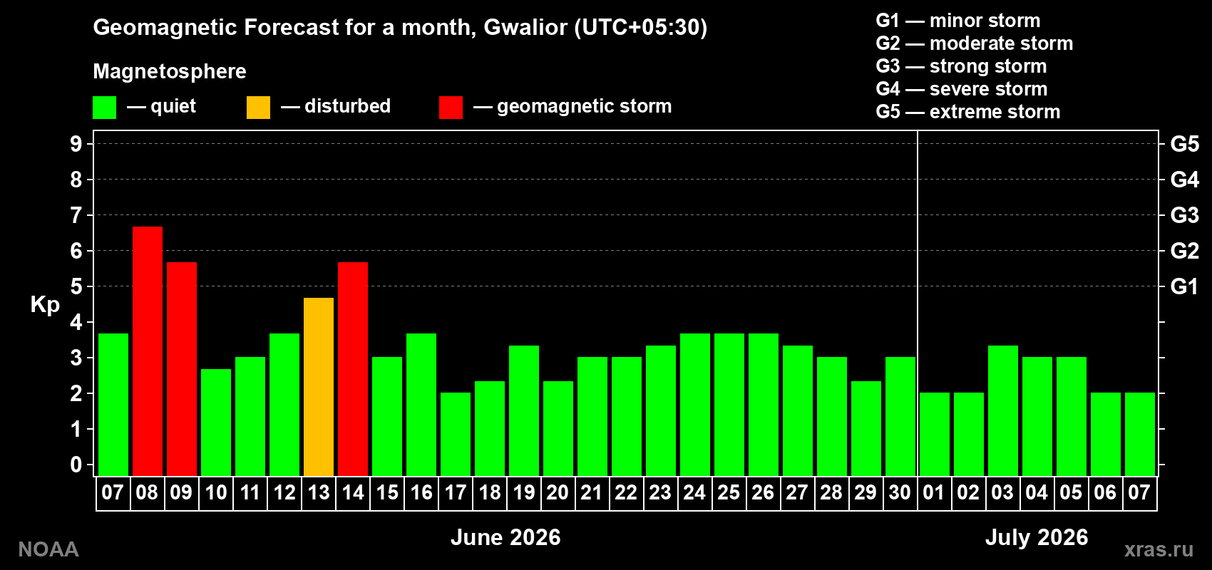 Forecast of the daily maximal value of geomagnetic index&nbsp;Kp for <b>1 month</b> (31 days) <b>from Jun 07, 2026 to Jul 07, 2026</b>