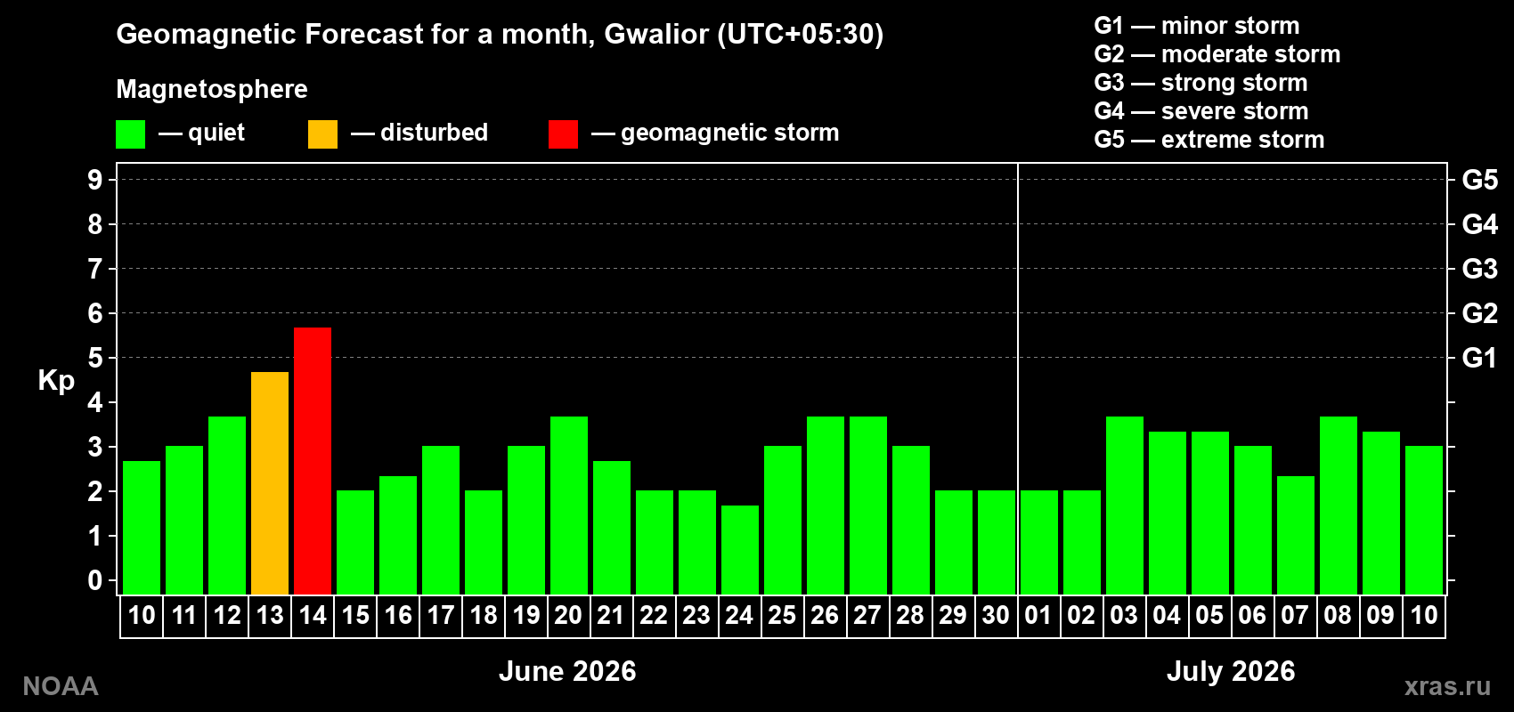 Forecast of the daily maximal value of geomagnetic index&nbsp;Kp for <b>1 month</b> (31 days) <b>from Jun 10, 2026 to Jul 10, 2026</b>