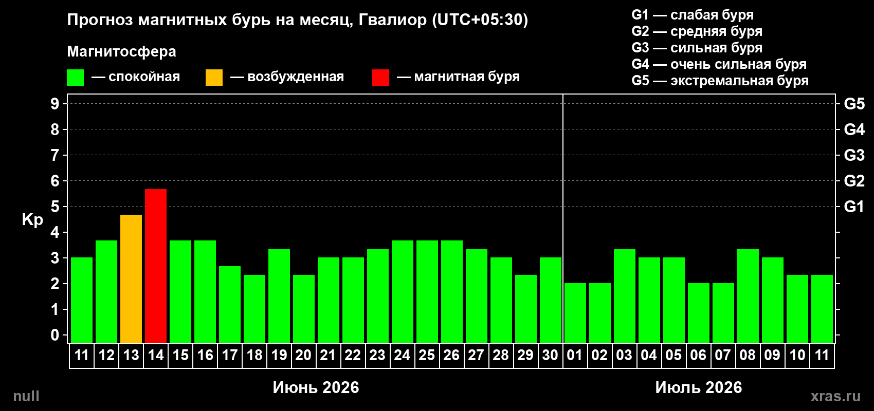 Прогноз максимального суточного геомагнитного индекса Kp на <b>1 месяц</b> (31 день) <b>с 11 июня по 11 июля 2026 г</b>