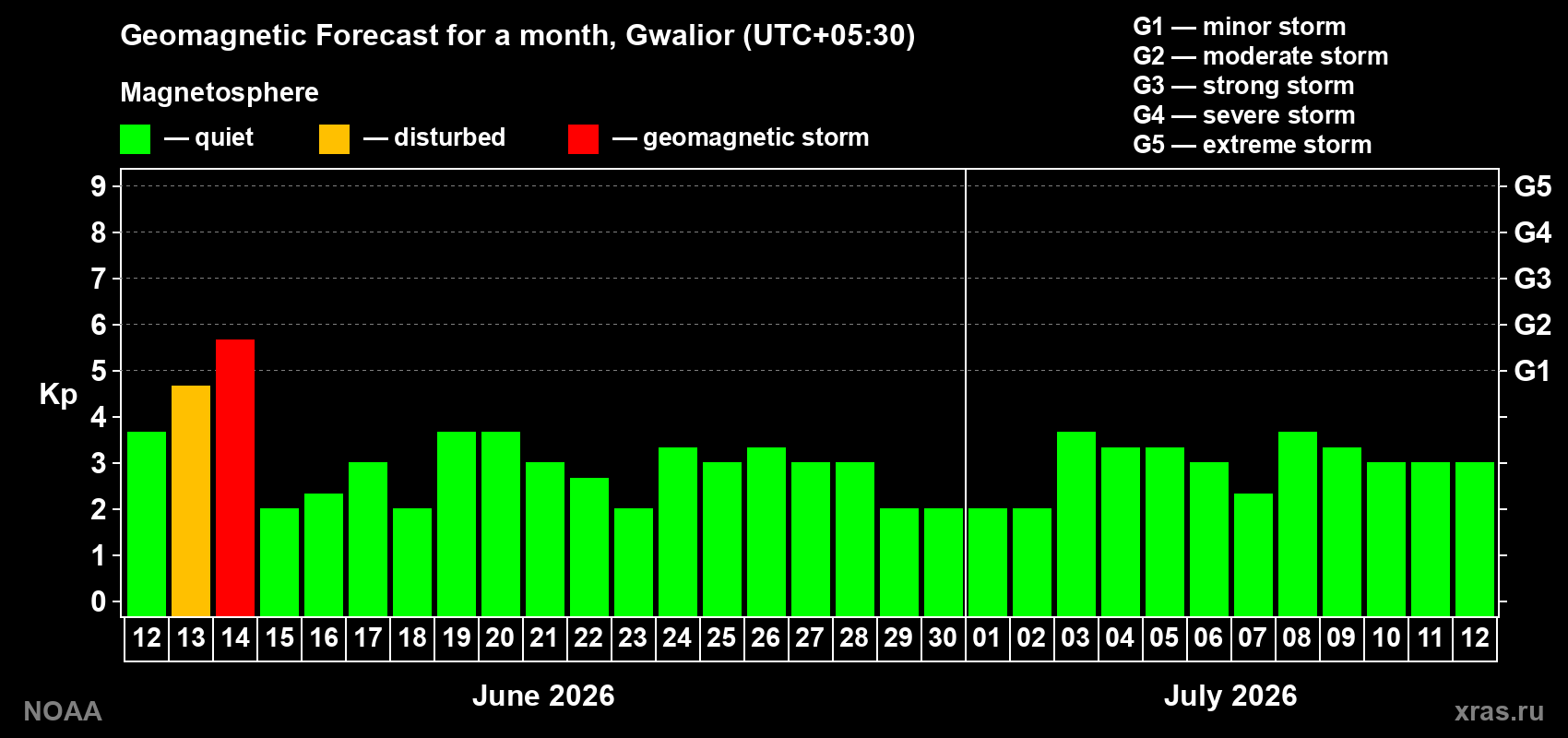 Forecast of the daily maximal value of geomagnetic index Kp for <b>1 month</b> (31 days) <b>from Jun 12, 2026 to Jul 12, 2026</b>