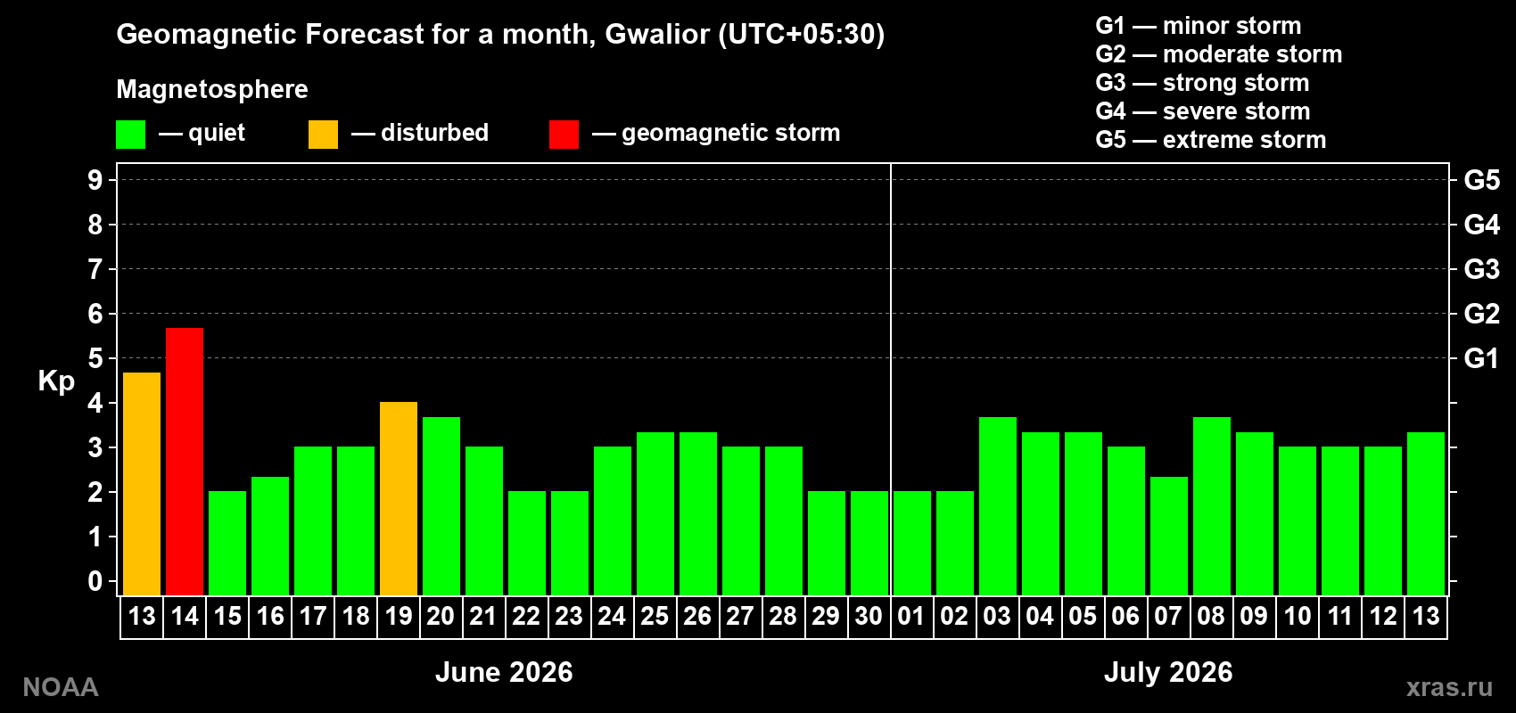 Forecast of the daily maximal value of geomagnetic index Kp for <b>1 month</b> (31 days) <b>from Jun 13, 2026 to Jul 13, 2026</b>