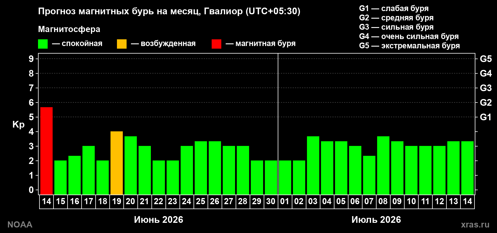Прогноз максимального суточного геомагнитного индекса Kp на <b>1 месяц</b> (31 день) <b>с 14 июня по 14 июля 2026 г</b>