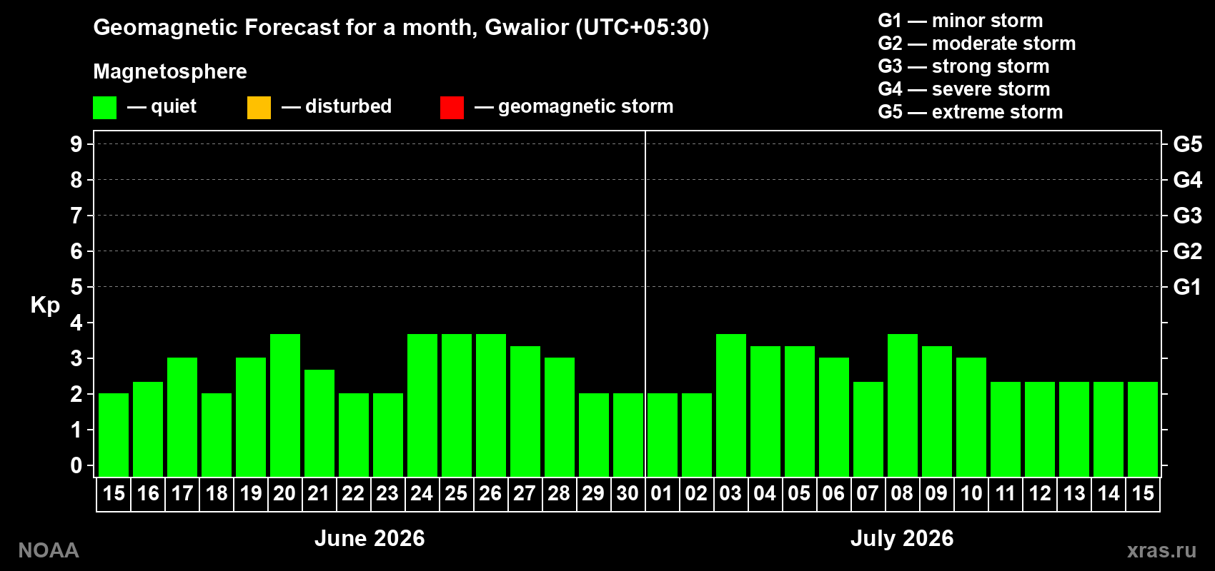 Forecast of the daily maximal value of geomagnetic index Kp for <b>1 month</b> (31 days) <b>from Jun 15, 2026 to Jul 15, 2026</b>