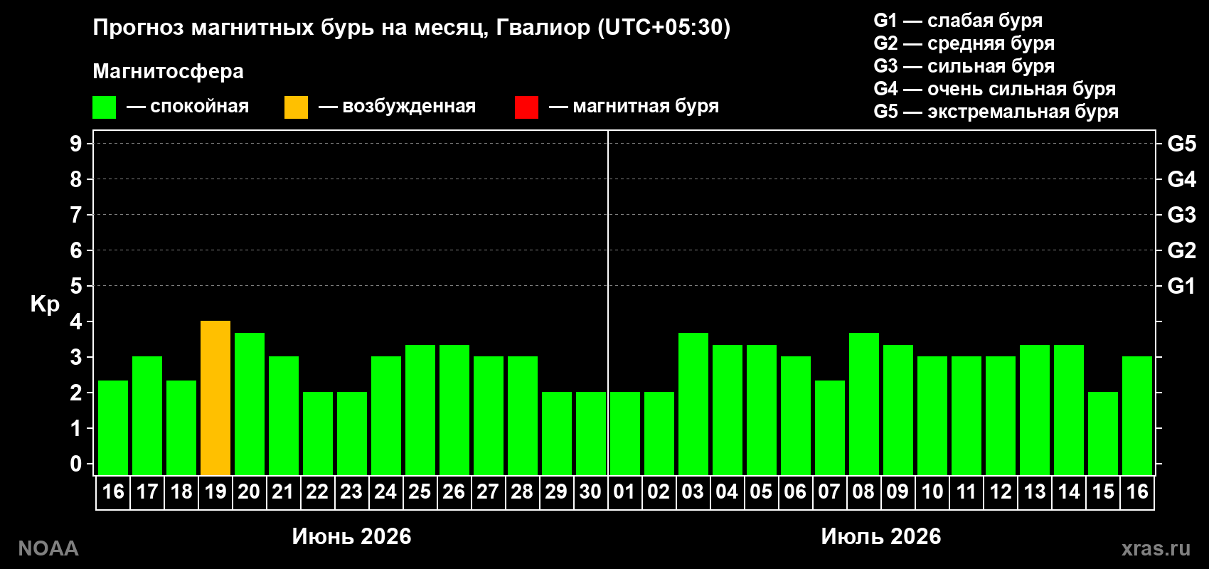 Прогноз максимального суточного геомагнитного индекса Kp на <b>1 месяц</b> (31 день) <b>с 16 июня по 16 июля 2026 г</b>