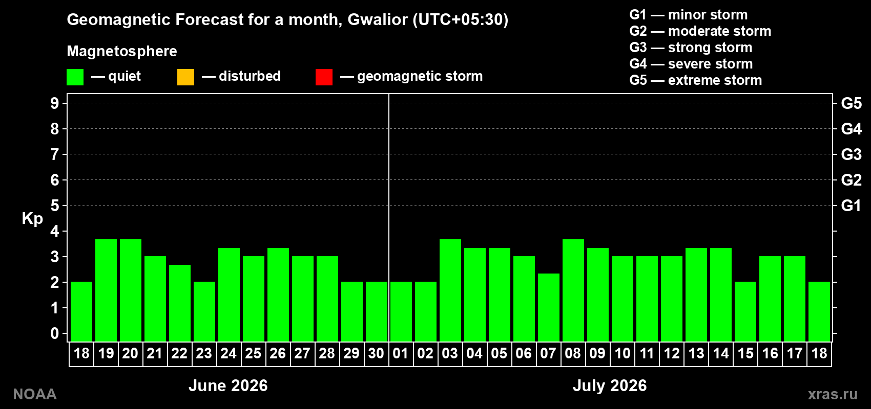 Forecast of the daily maximal value of geomagnetic index Kp for <b>1 month</b> (31 days) <b>from Jun 18, 2026 to Jul 18, 2026</b>