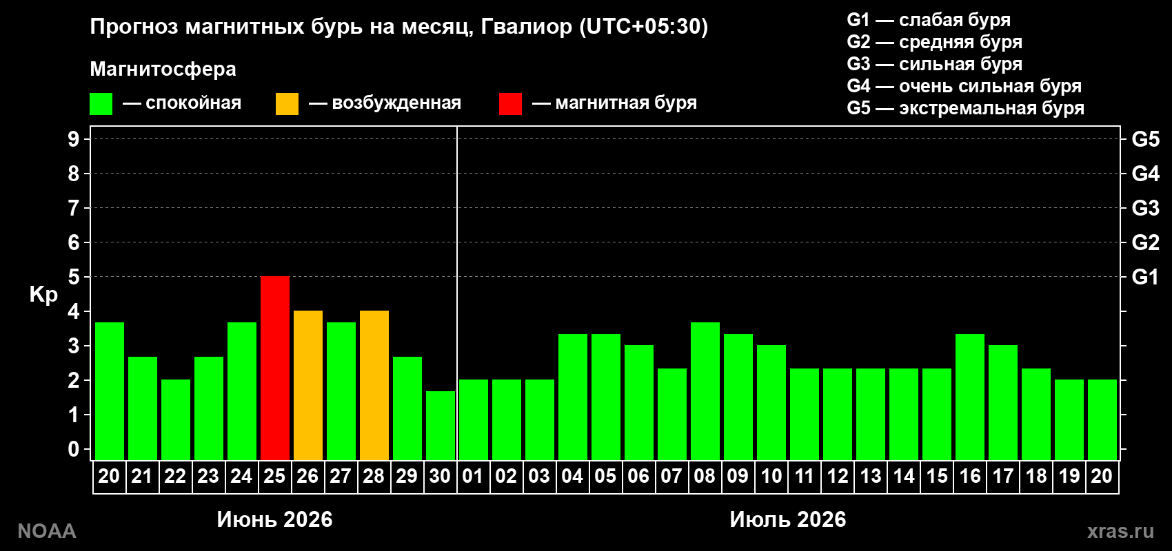 Прогноз максимального суточного геомагнитного индекса&nbsp;Kp на <b>1 месяц</b> (31 день) <b>с 20 июня по 20 июля 2026 г</b>