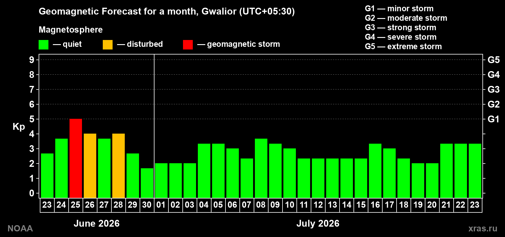 Forecast of the daily maximal value of geomagnetic index&nbsp;Kp for <b>1 month</b> (31 days) <b>from Jun 23, 2026 to Jul 23, 2026</b>