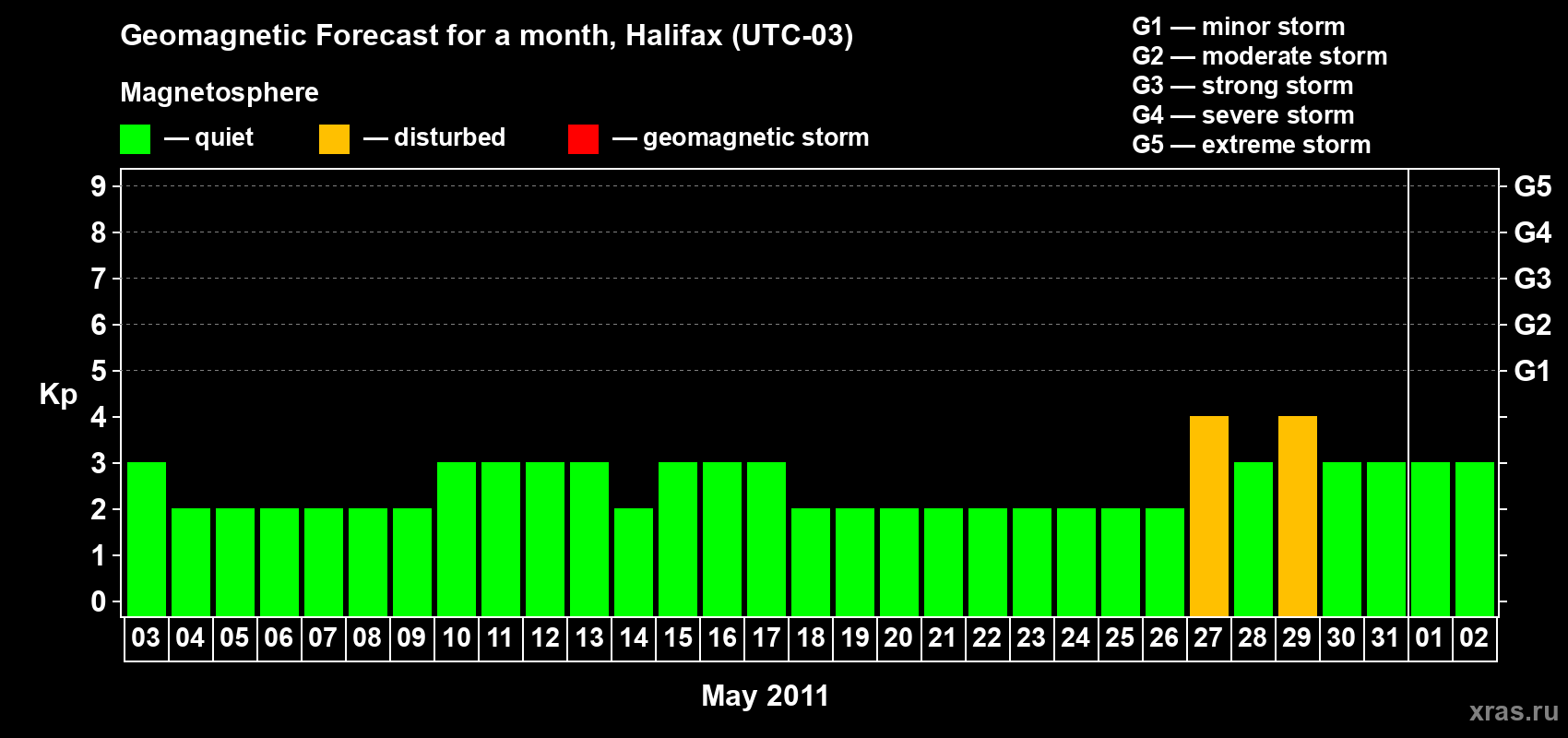 Forecast of the daily maximal value of geomagnetic index Kp for <b>1 month</b> (31 days) <b>from May 03, 2011 to Jun 02, 2011</b>
