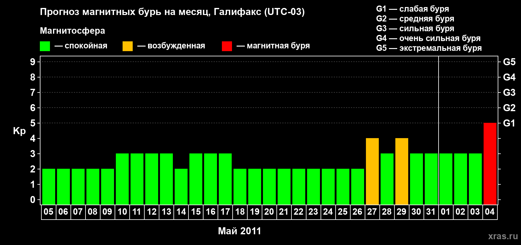Прогноз максимального суточного геомагнитного индекса Kp на <b>1 месяц</b> (31 день) <b>с 05 мая по 04 июня 2011 г</b>