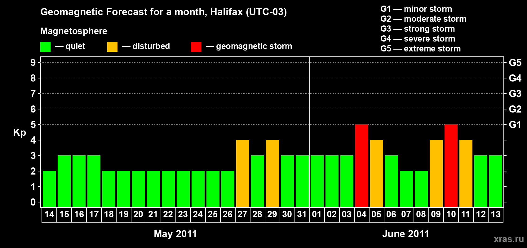 Forecast of the daily maximal value of geomagnetic index Kp for <b>1 month</b> (31 days) <b>from May 14, 2011 to Jun 13, 2011</b>