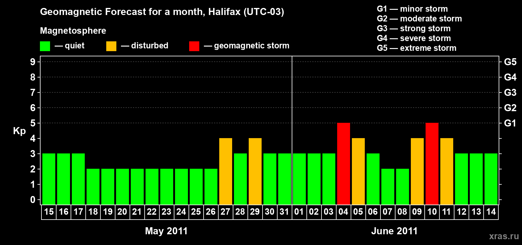 Forecast of the daily maximal value of geomagnetic index Kp for <b>1 month</b> (31 days) <b>from May 15, 2011 to Jun 14, 2011</b>