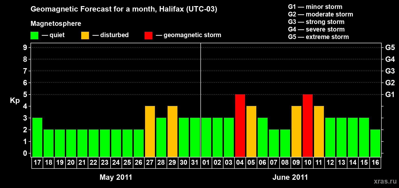 Forecast of the daily maximal value of geomagnetic index Kp for <b>1 month</b> (31 days) <b>from May 17, 2011 to Jun 16, 2011</b>