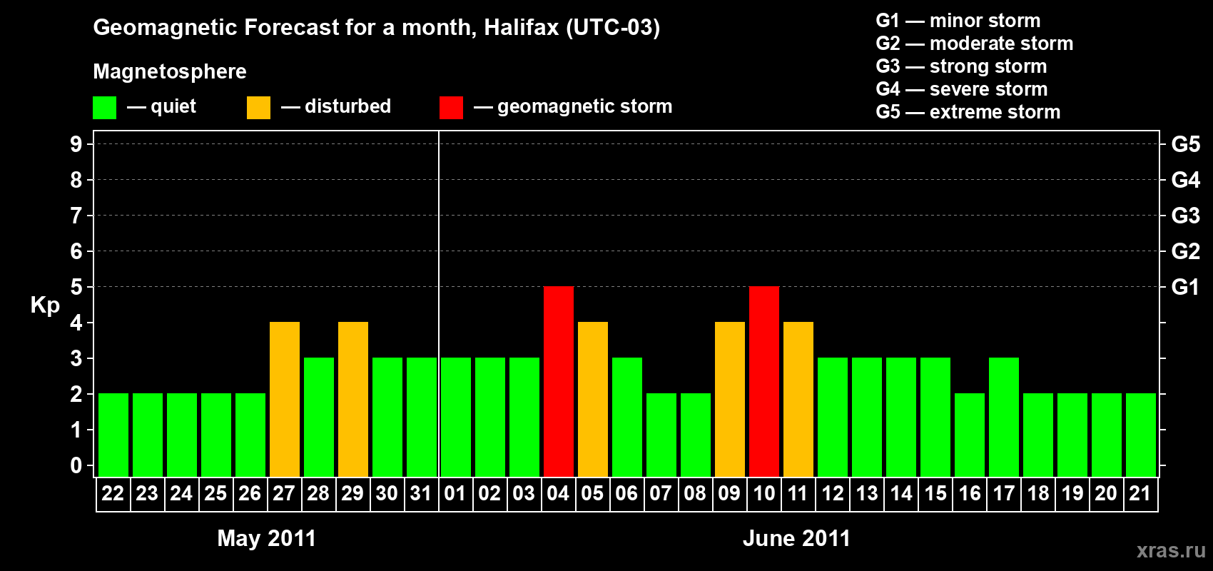Forecast of the daily maximal value of geomagnetic index Kp for <b>1 month</b> (31 days) <b>from May 22, 2011 to Jun 21, 2011</b>