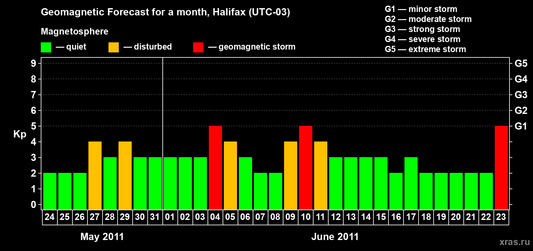 Forecast of the daily maximal value of geomagnetic index Kp for <b>1 month</b> (31 days) <b>from May 24, 2011 to Jun 23, 2011</b>