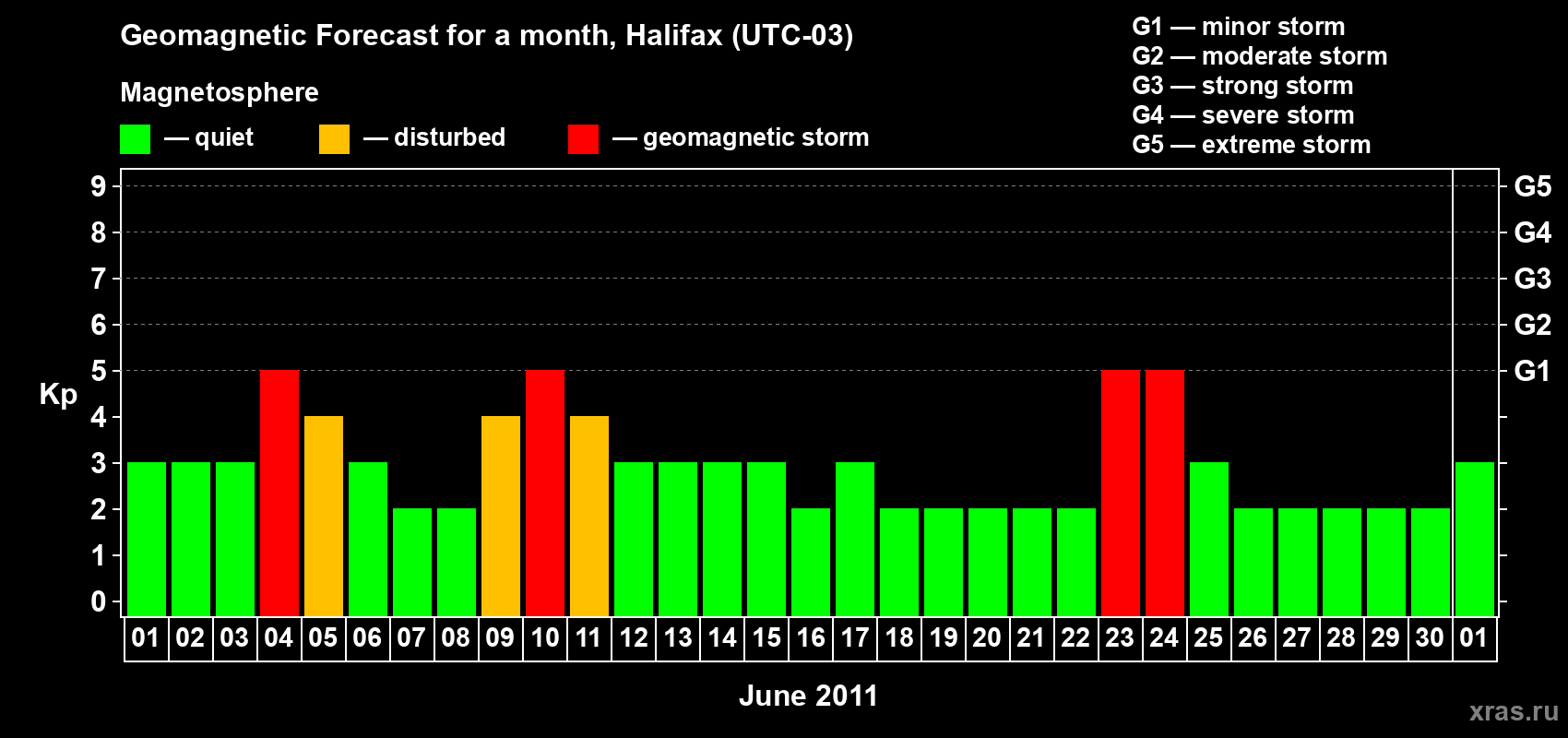 Forecast of the daily maximal value of geomagnetic index Kp for <b>1 month</b> (31 days) <b>from Jun 01, 2011 to Jul 01, 2011</b>