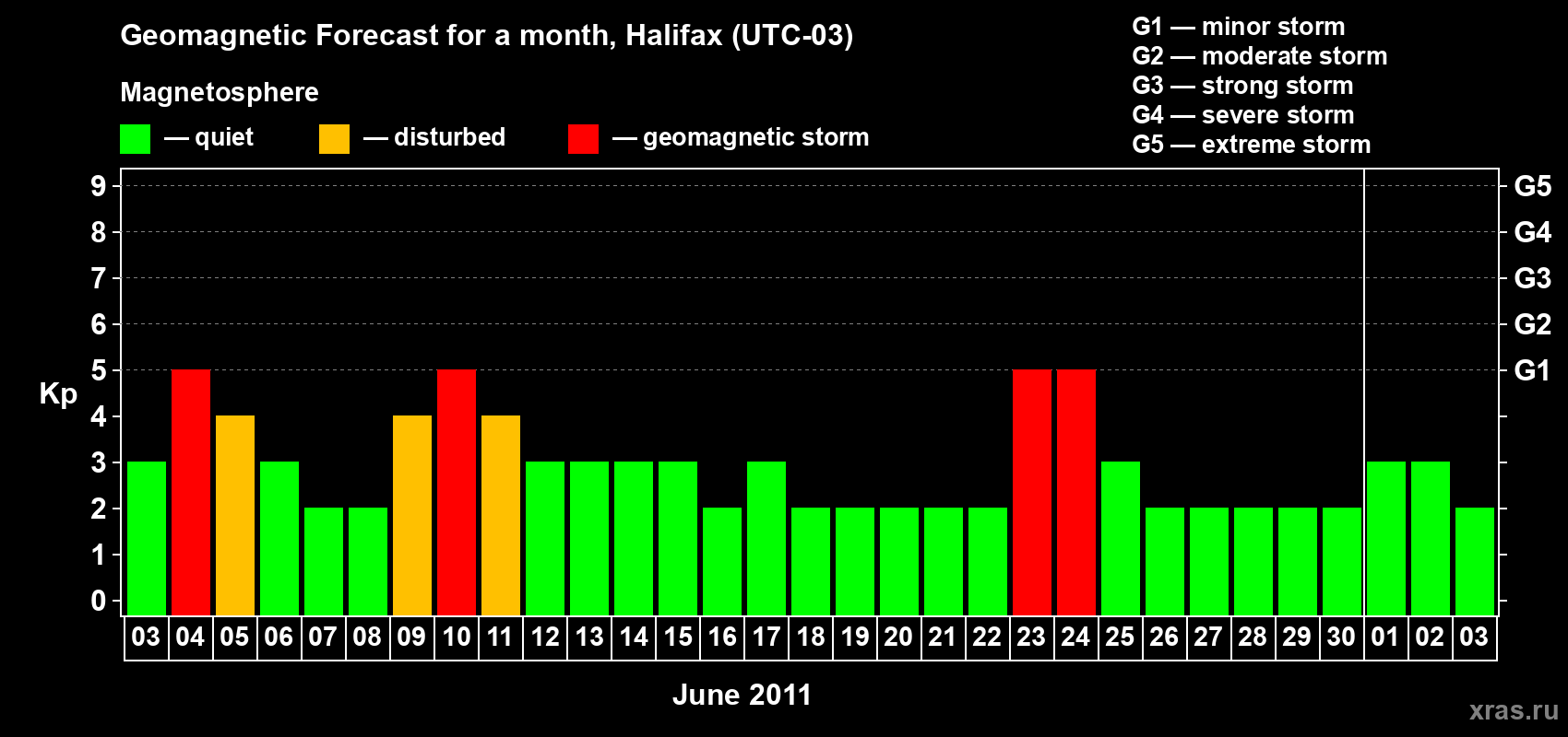 Forecast of the daily maximal value of geomagnetic index Kp for <b>1 month</b> (31 days) <b>from Jun 03, 2011 to Jul 03, 2011</b>