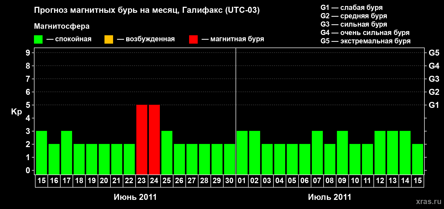 Прогноз максимального суточного геомагнитного индекса Kp на <b>1 месяц</b> (31 день) <b>с 15 июня по 15 июля 2011 г</b>
