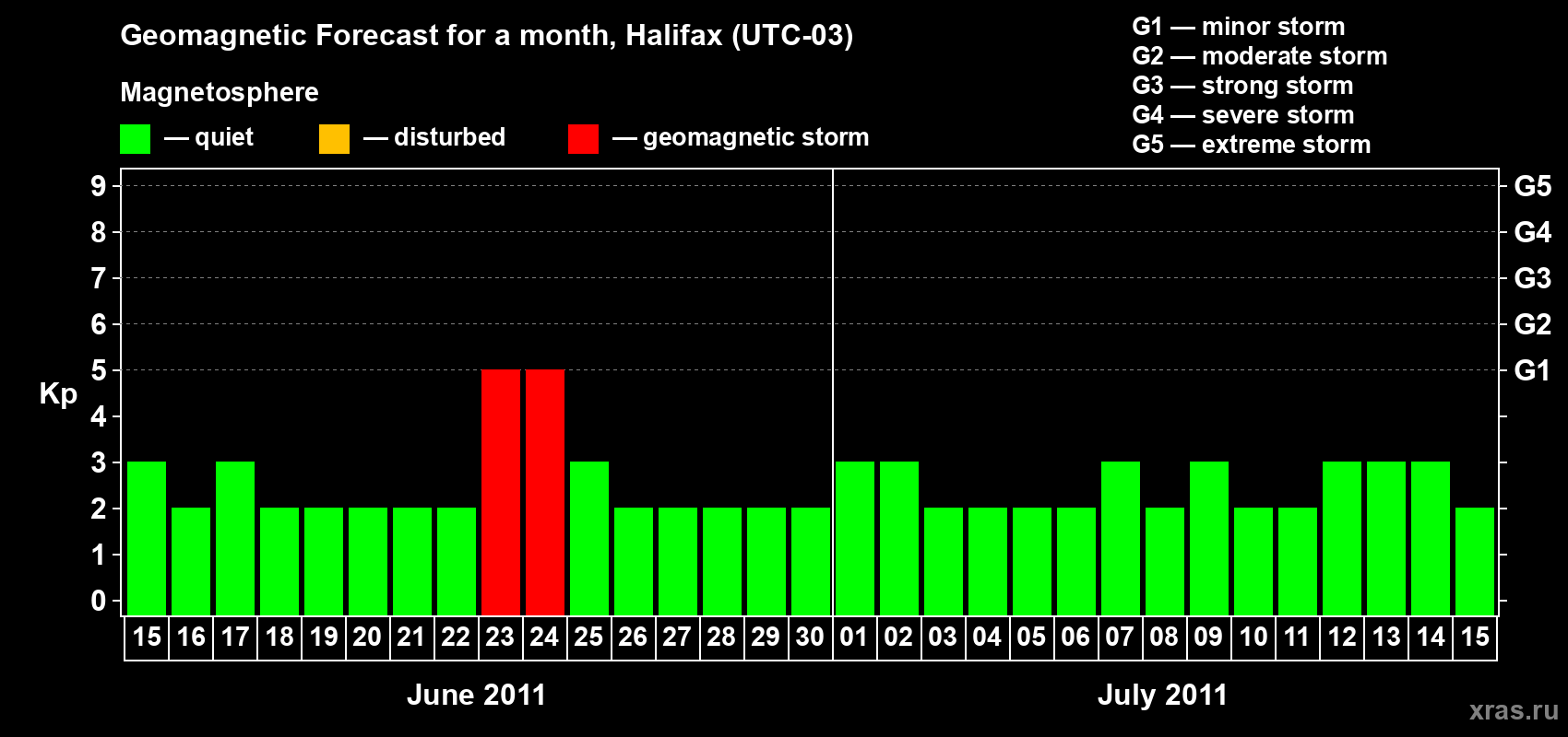 Forecast of the daily maximal value of geomagnetic index Kp for <b>1 month</b> (31 days) <b>from Jun 15, 2011 to Jul 15, 2011</b>