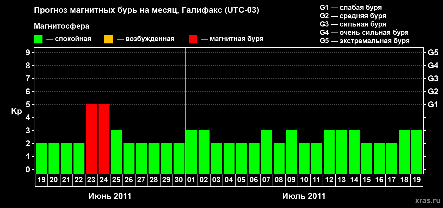 Прогноз максимального суточного геомагнитного индекса Kp на <b>1 месяц</b> (31 день) <b>с 19 июня по 19 июля 2011 г</b>