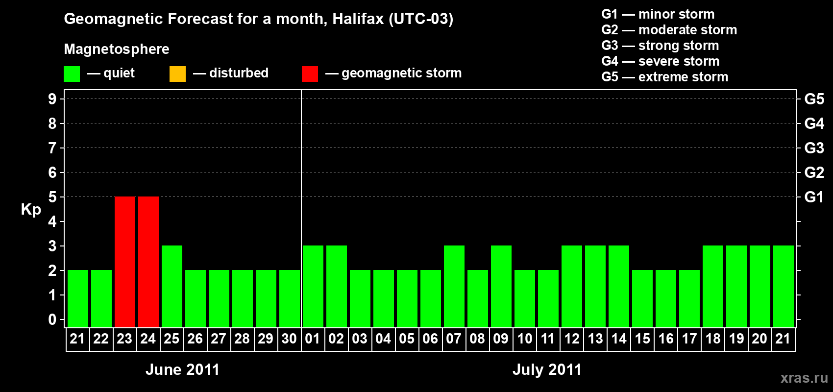 Forecast of the daily maximal value of geomagnetic index Kp for <b>1 month</b> (31 days) <b>from Jun 21, 2011 to Jul 21, 2011</b>
