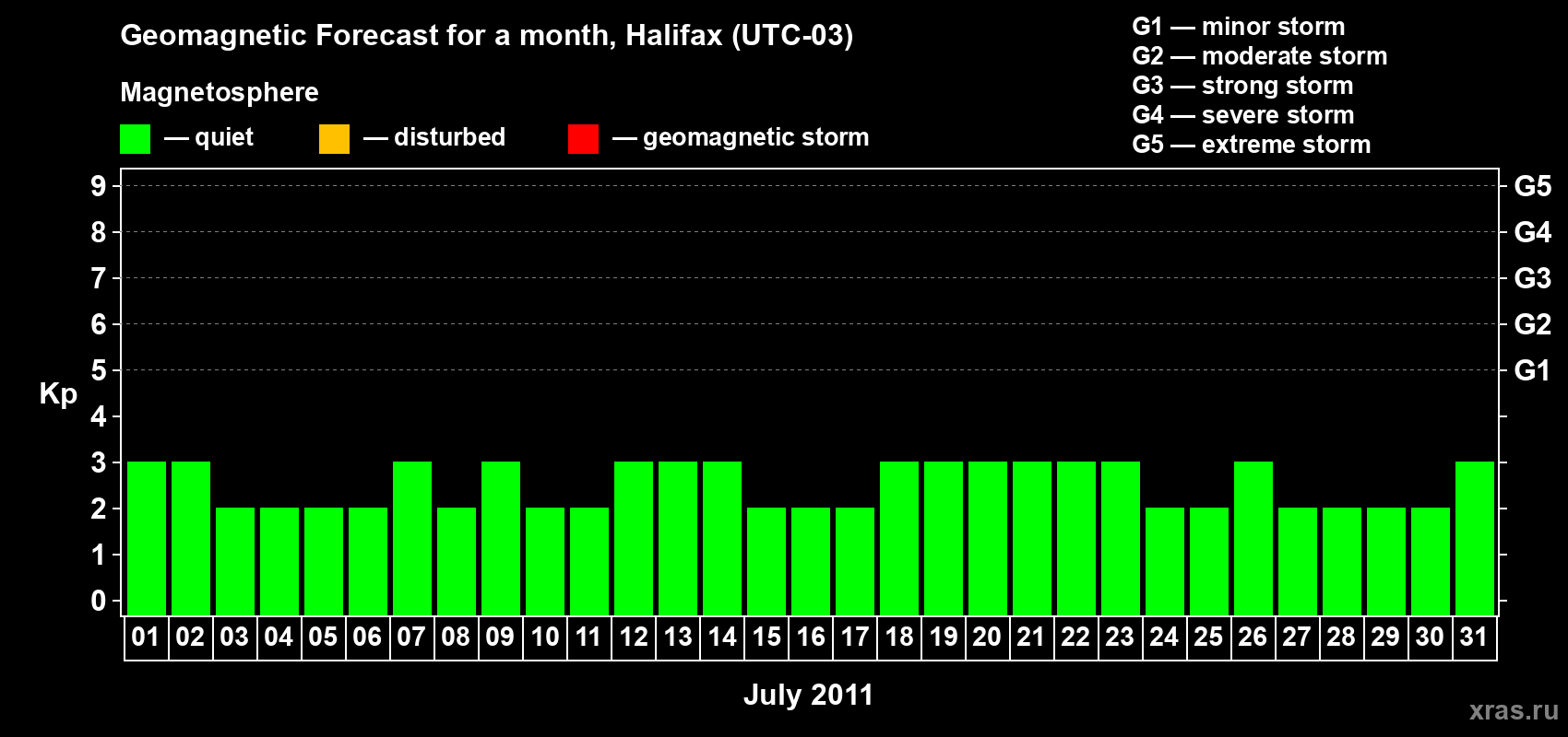Forecast of the daily maximal value of geomagnetic index Kp for <b>1 month</b> (31 days) <b>from Jul 01, 2011 to Jul 31, 2011</b>