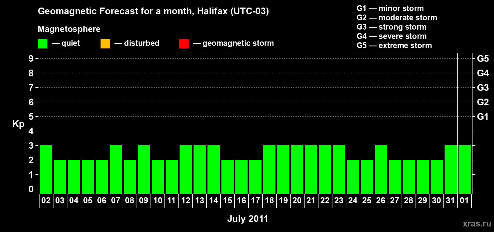 Forecast of the daily maximal value of geomagnetic index Kp for <b>1 month</b> (31 days) <b>from Jul 02, 2011 to Aug 01, 2011</b>