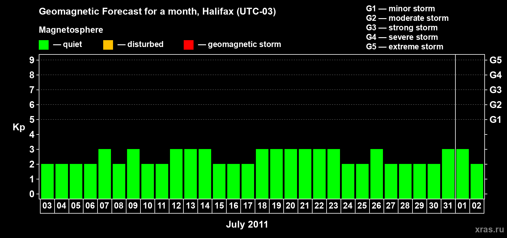 Forecast of the daily maximal value of geomagnetic index&nbsp;Kp for <b>1 month</b> (31 days) <b>from Jul 03, 2011 to Aug 02, 2011</b>
