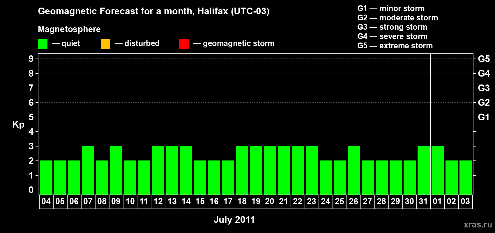 Forecast of the daily maximal value of geomagnetic index Kp for <b>1 month</b> (31 days) <b>from Jul 04, 2011 to Aug 03, 2011</b>