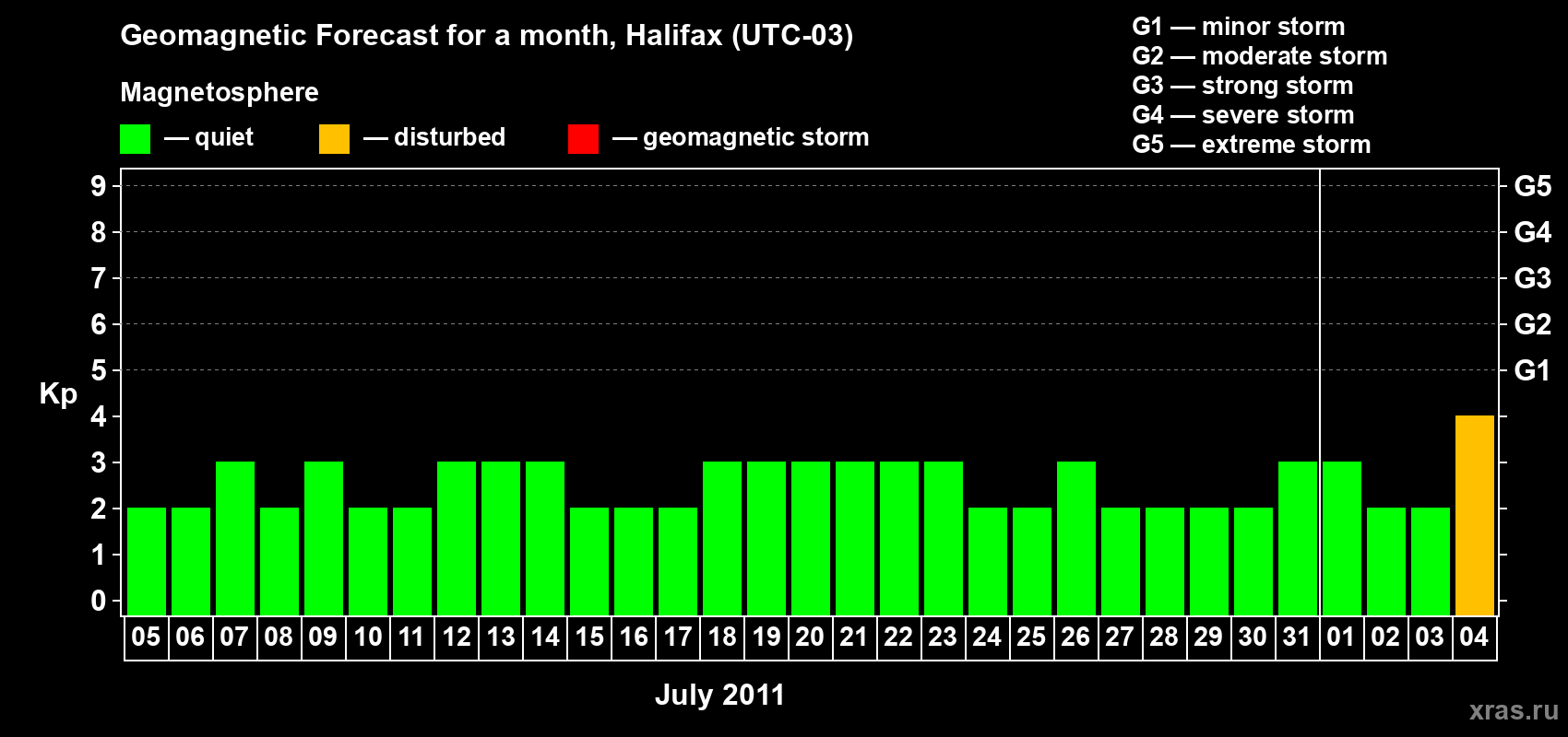 Forecast of the daily maximal value of geomagnetic index Kp for <b>1 month</b> (31 days) <b>from Jul 05, 2011 to Aug 04, 2011</b>