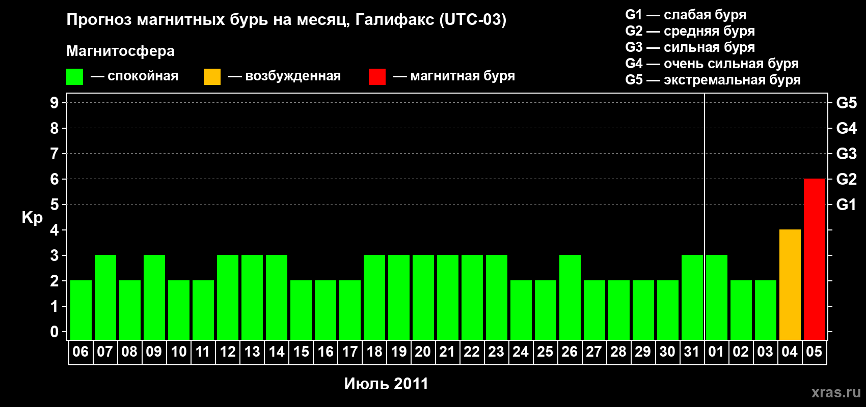 Прогноз максимального суточного геомагнитного индекса Kp на <b>1 месяц</b> (31 день) <b>с 06 июля по 05 августа 2011 г</b>