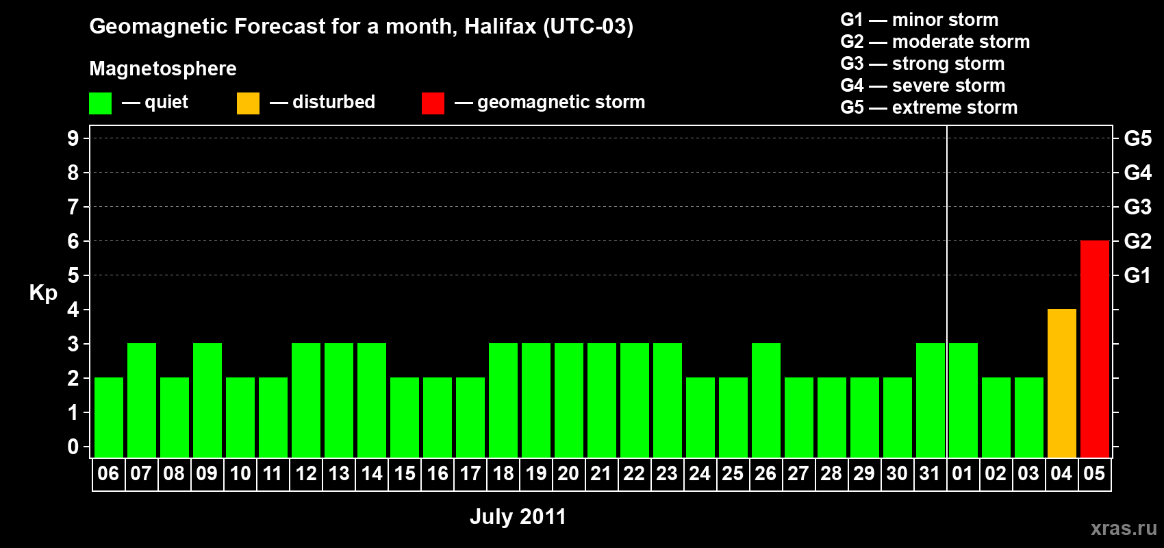Forecast of the daily maximal value of geomagnetic index Kp for <b>1 month</b> (31 days) <b>from Jul 06, 2011 to Aug 05, 2011</b>