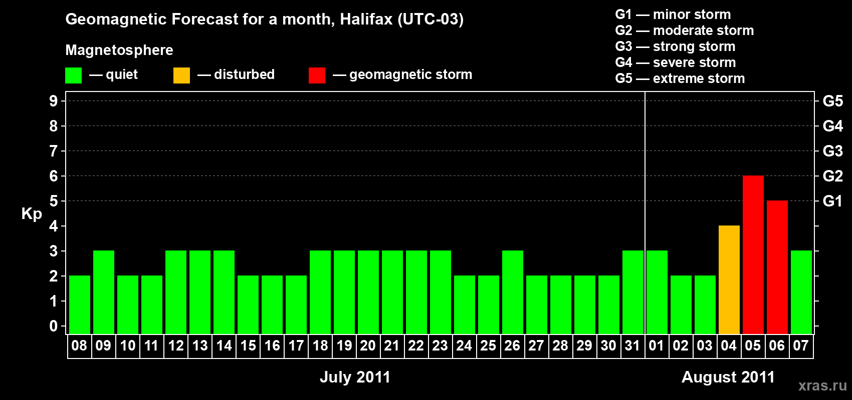 Forecast of the daily maximal value of geomagnetic index Kp for <b>1 month</b> (31 days) <b>from Jul 08, 2011 to Aug 07, 2011</b>