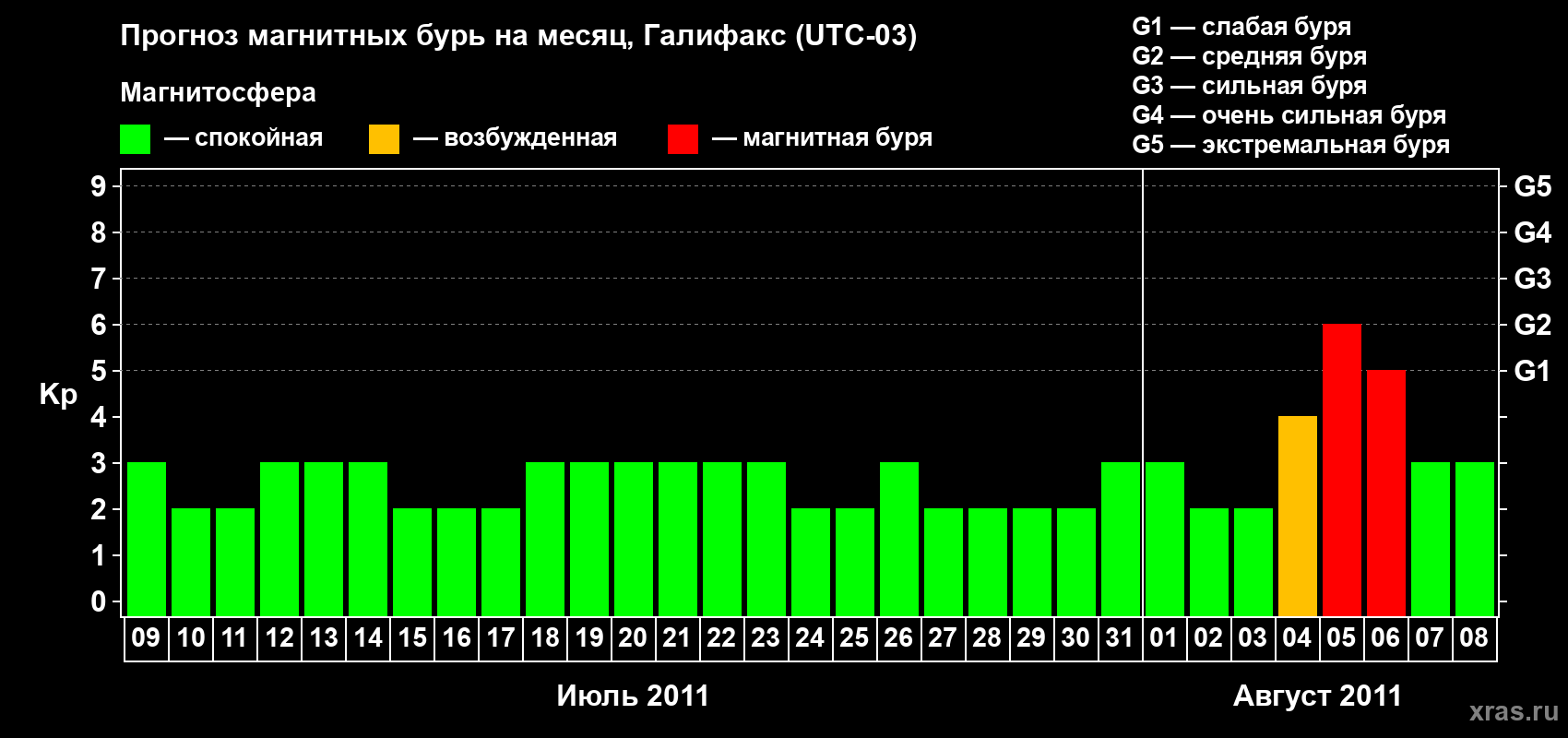 Прогноз максимального суточного геомагнитного индекса Kp на <b>1 месяц</b> (31 день) <b>с 09 июля по 08 августа 2011 г</b>
