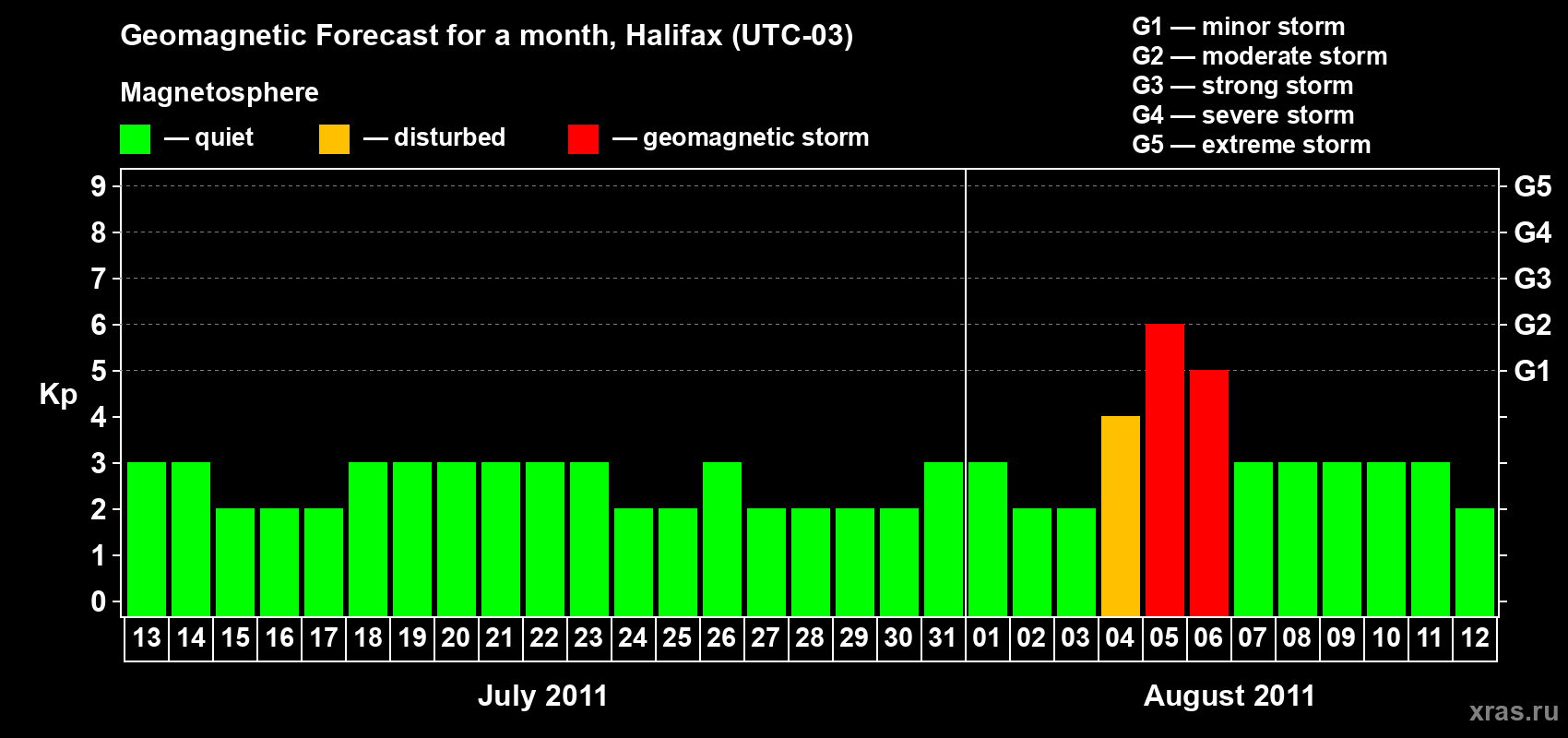 Forecast of the daily maximal value of geomagnetic index Kp for <b>1 month</b> (31 days) <b>from Jul 13, 2011 to Aug 12, 2011</b>