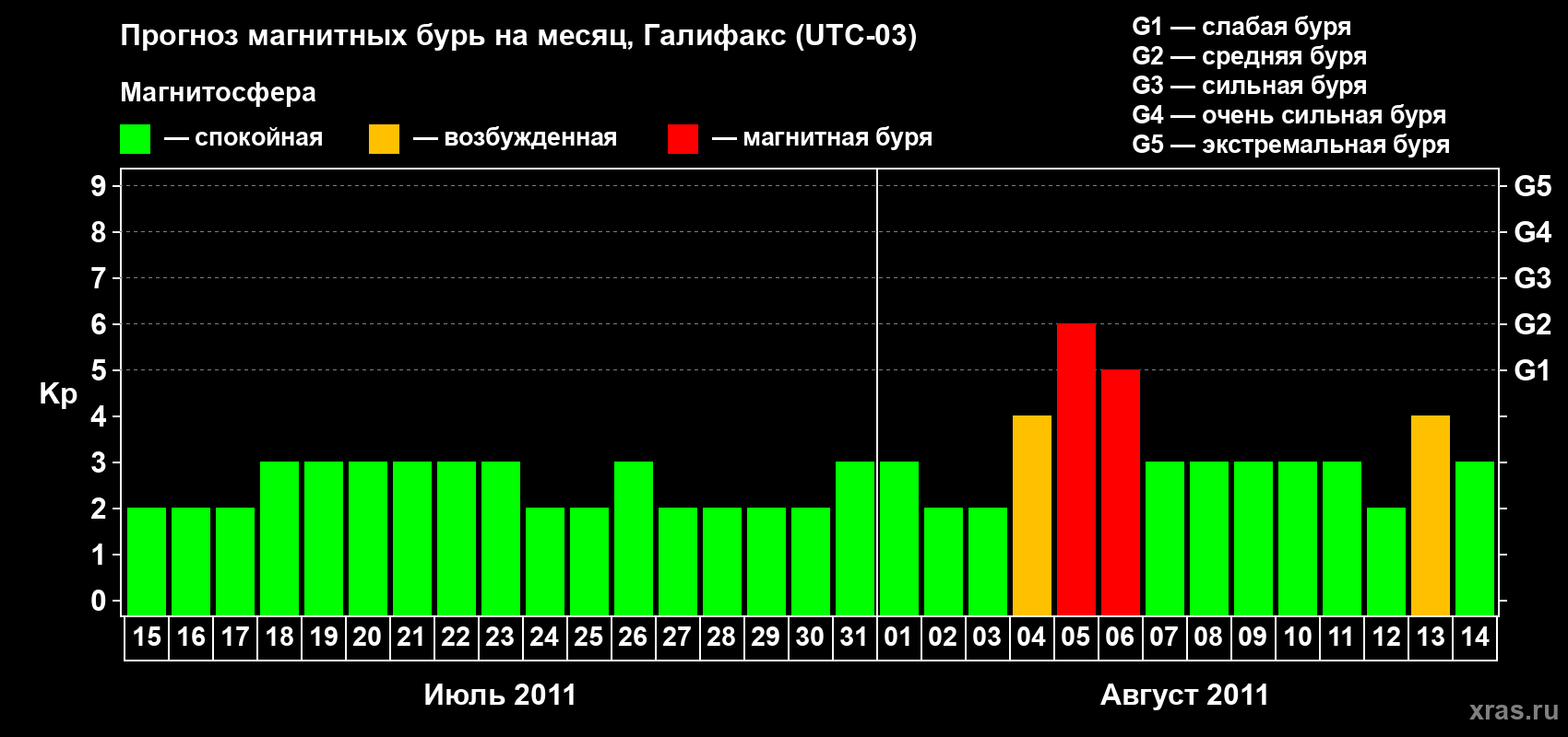Прогноз максимального суточного геомагнитного индекса&nbsp;Kp на <b>1 месяц</b> (31 день) <b>с 15 июля по 14 августа 2011 г</b>